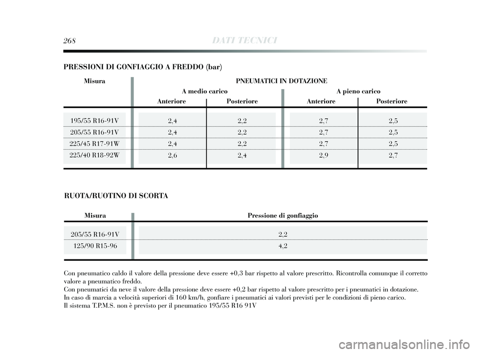Lancia Delta 2015  Libretto Uso Manutenzione (in Italian) 2,72,5
2,7 2,5
2,7 2,5
2,9 2,7195/55 R16-91V
205/55 R16-91V
225/45 R17-91W
225/40 R18-92W
268DATI TECNICI
205/55 R16-91V 125/90 R15-96
2,4 2,2
2,4 2,2
2,4 2,2
2,6 2,4
Con pneumatico caldo il valore de
