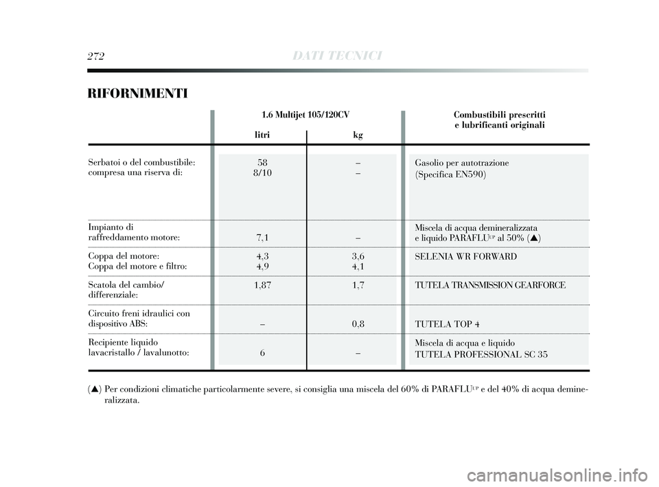 Lancia Delta 2015  Libretto Uso Manutenzione (in Italian) Gasolio per autotrazione
(Specifica EN590)
Miscela di acqua demineralizzata 
e liquido PARAFLU
UPal 50% (▲)
SELENIA WR FORWARD
TUTELA TRANSMISSION GEARFORCE
TUTELA TOP 4
Miscela di acqua e liquido 
