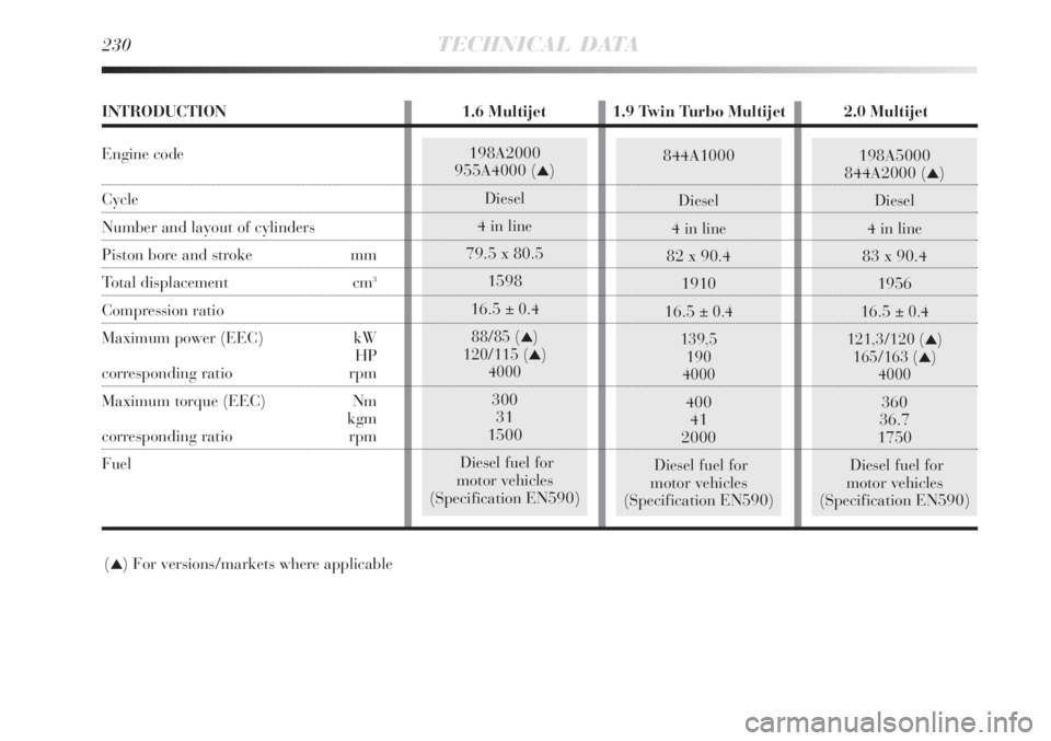 Lancia Delta 2009  Owner handbook (in English) 844A1000
Diesel
4 in line
82 x 90.4
1910
16.5 
± 0.4
139,5
190
4000
400
41
2000
Diesel fuel for
motor vehicles
(Specification EN590)
198A5000
844A2000 ()
Diesel
4 in line
83 x 90.4
1956
16.5 
± 0.4