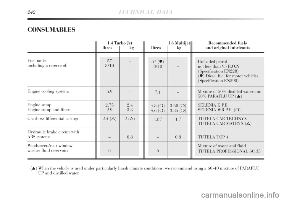 Lancia Delta 2008  Owner handbook (in English) 57 ()–
8/10 –
7.1 –
4.3 () 3.60 ()
4.6 () 3.85 ()
1.87 1.7
– 0.8
6–57 –
8/10 –
5.9 –
2.75 2.4
2.9 3.3
2.4 ()2 ()
– 0.8
6–Unleaded petrol 
not less than 95 R.O.N 
(Specificat