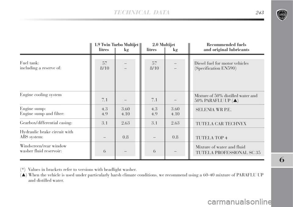Lancia Delta 2008  Owner handbook (in English) 57 –
8/10 –
7.1 –
4.3 3.60
4.9 4.10
3.1 2.63
– 0.8
6–57 –
8/10 –
7.1 –
4.3 3.60
4.9 4.10
3.1 2.63
– 0.8
6–Diesel fuel for motor vehicles
(Specification EN590)
Mixture of 50% distil
