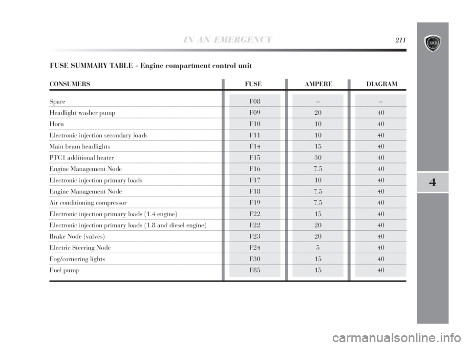 Lancia Delta 2010  Owner handbook (in English) IN AN EMERGENCY211
4
–
40
40
40
40
40
40
40
40
40
40
40
40
40
40
40F08
F09
F10
F11
F14
F15
F16
F17
F18
F19
F22
F22
F23
F24
F30
F85–
20
10
10
15
30
7.5
10
7.5
7.5
15
20
20
5
15
15
FUSE SUMMARY TABL