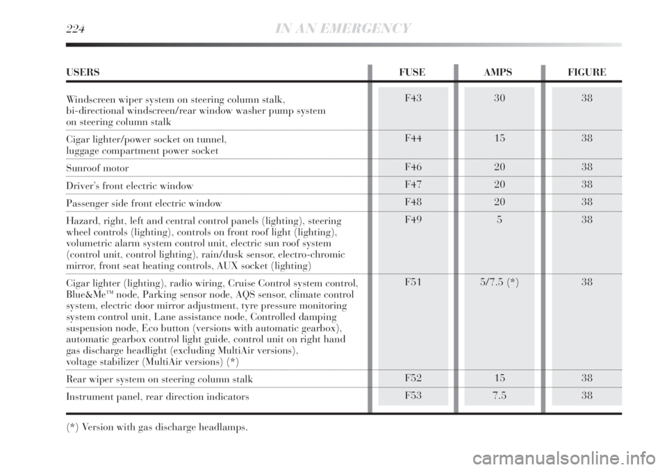 Lancia Delta 2013 Owner handbook (in English) 224IN AN EMERGENCY
38
38
38
38
38
38
38
38
38F43
F44
F46
F47
F48
F49
F51
F52
F5330
15
20
20
20
5
5/7.5 (*)
15
7.5
USERS FUSE AMPS FIGURE
Windscreen wiper system on steering column stalk,
bi-direction Lancia Delta 2013 Owner handbook (in English) 224IN AN EMERGENCY
38
38
38
38
38
38
38
38
38F43
F44
F46
F47
F48
F49
F51
F52
F5330
15
20
20
20
5
5/7.5 (*)
15
7.5
USERS FUSE AMPS FIGURE
Windscreen wiper system on steering column stalk,
bi-direction