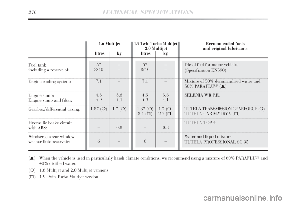 Lancia Delta 2013  Owner handbook (in English) 57 –
8/10 –
7.1 –
4.3 3.6
4.9 4.1
1.87 (❍) 1.7 (❍)
3.1 () 2.7 ()
–0.8
6–Diesel fuel for motor vehicles
(Specification EN590)
Mixture of 50% demineralised water and
50% PARAFLU
UP(▲)
