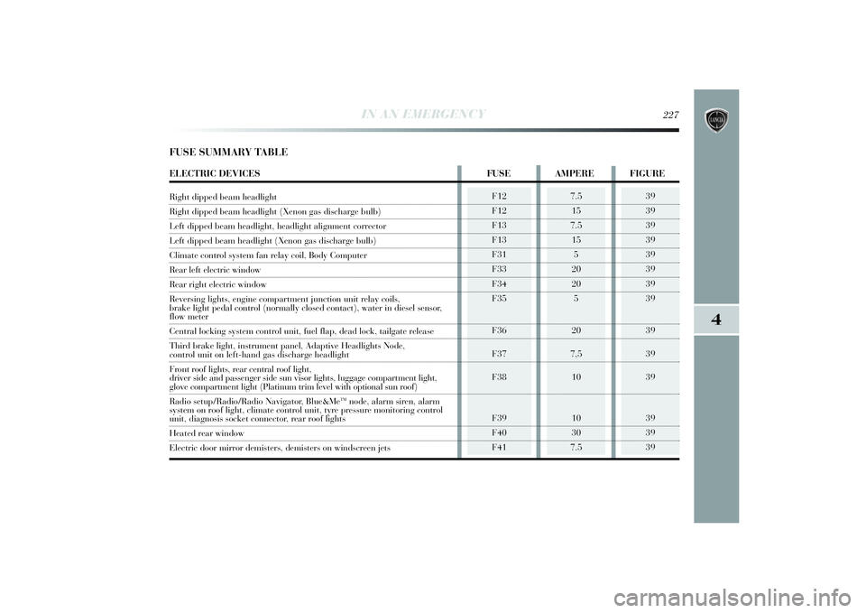 Lancia Delta 2014  Owner handbook (in English) IN AN EMERGENCY
227
4
F12
F12
F13
F13
F31
F33
F34
F35
F36
F37
F38
F39
F40
F41
7.5
15
7.5
15
5
20
20
5
20
7,5
10
10
30
7.5
39
39
39
39
39
39
39
39
39
39
39
39
39
39
FUSE SUMMARY TABLEELECTRIC DEVICES F