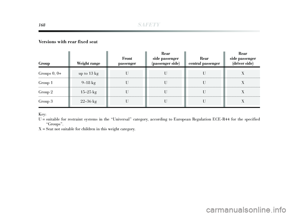 Lancia Delta 2015  Owner handbook (in English) 168SAFETY
Versions with rear fixed seat
Key:
U = suitable for restraint systems in the “Universal” category, according to European Regulation ECE-R44 for the specified “Groups”.
X = Seat not s