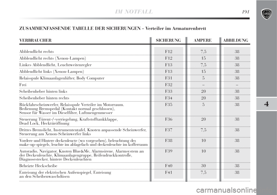 Lancia Delta 2008  Betriebsanleitung (in German) IM NOTFALL191
4
ZUSAMMENFASSENDE TABELLE DER SICHERUNGEN - Verteiler im Armaturenbrett
F12
F12
F13
F13
F31
F32
F33
F34
F35
F36
F37
F38
F39
F40
F417,5
15
7,5
15
5
–
20
20
5
20
7,5
10
10
30
7,538
38
3
