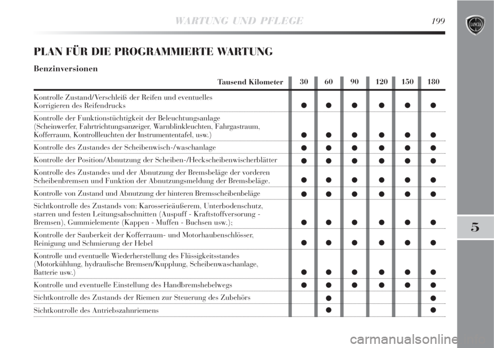 Lancia Delta 2009 Betriebsanleitung (in German) WARTUNG UND PFLEGE199
5
PLAN FÜR DIE PROGRAMMIERTE WARTUNG
Benzinversionen
Tausend Kilometer
Kontrolle Zustand/Verschleiß der Reifen und eventuelles
Korrigieren des Reifendrucks
Kontrolle der Funkt Lancia Delta 2009 Betriebsanleitung (in German) WARTUNG UND PFLEGE199
5
PLAN FÜR DIE PROGRAMMIERTE WARTUNG
Benzinversionen
Tausend Kilometer
Kontrolle Zustand/Verschleiß der Reifen und eventuelles
Korrigieren des Reifendrucks
Kontrolle der Funkt