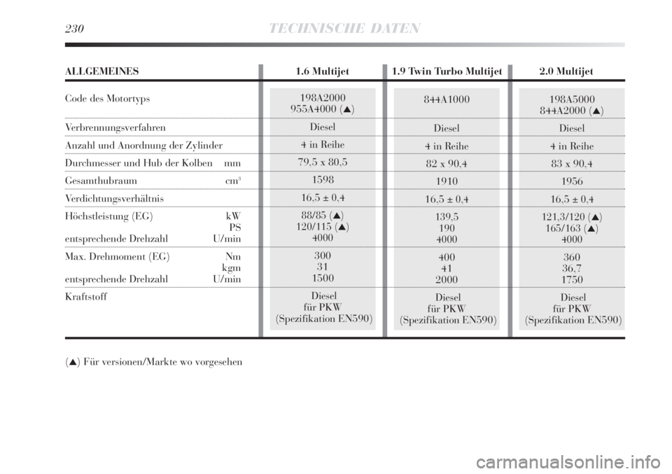 Lancia Delta 2009  Betriebsanleitung (in German) 198A5000
844A2000 ()
Diesel
4 in Reihe
83 x 90,4
1956
16,5 
± 0,4
121,3/120 (
)
165/163 ()
4000
360
36,7
1750
Diesel
für PKW
(Spezifikation EN590)
844A1000
Diesel
4 in Reihe
82 x 90,4
1910
16,5 
