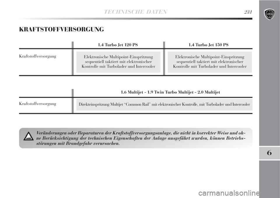 Lancia Delta 2009  Betriebsanleitung (in German) TECHNISCHE DATEN231
6
Elektronische Multipoint-Einspritzung 
sequentiell taktiert mit elektronischer
Kontrolle mit Turbolader und IntercoolerElektronische Multipoint-Einspritzung 
sequentiell taktiert