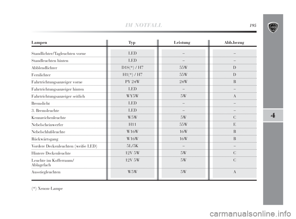 Lancia Delta 2010  Betriebsanleitung (in German) –
–
D
D
B
–
A
–
–
C
E
B
B
–
C
C
A
IM NOTFALL195
4
LED
LED
D1S(*) / H7
H1(*) / H7
PY 24W
LED
WY5W
LED
LED
W5W
H11
W16W
W16W
5L/5K
12V 5W
12V 5W
W5W–
–
55W
55W
24W
–
5W
–
–
5W
55W
