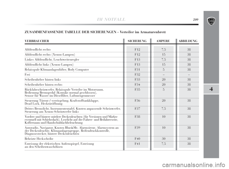 Lancia Delta 2010  Betriebsanleitung (in German) IM NOTFALL209
4
ZUSAMMENFASSENDE TABELLE DER SICHERUNGEN - Verteiler im Armaturenbrett
F12
F12
F13
F13
F31
F32
F33
F34
F35
F36
F37
F38
F39
F40
F417,5
15
7,5
15
5
–
20
20
5
20
7,5
10
10
30
7,538
38
3