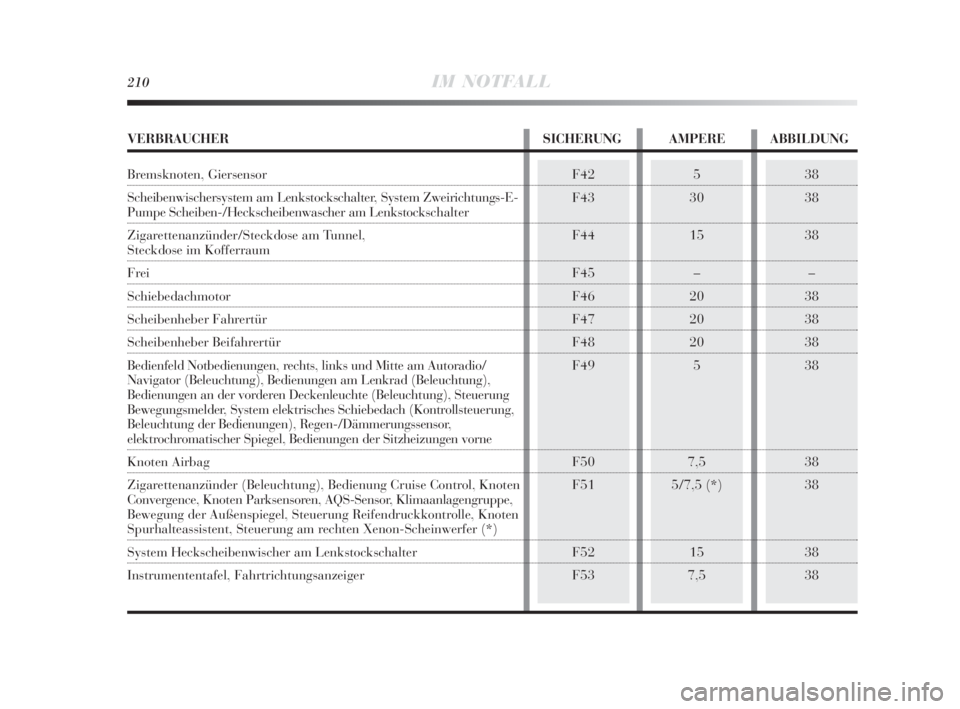 Lancia Delta 2010  Betriebsanleitung (in German) 210IM NOTFALL
38
38
38
–
38
38
38
38
38
38
38
38F42
F43
F44
F45
F46
F47
F48
F49
F50
F51
F52
F535
30
15
–
20
20
20
5
7,5
5/7,5 (*)
15
7,5
VERBRAUCHER SICHERUNG AMPERE ABBILDUNG
Bremsknoten, Giersen