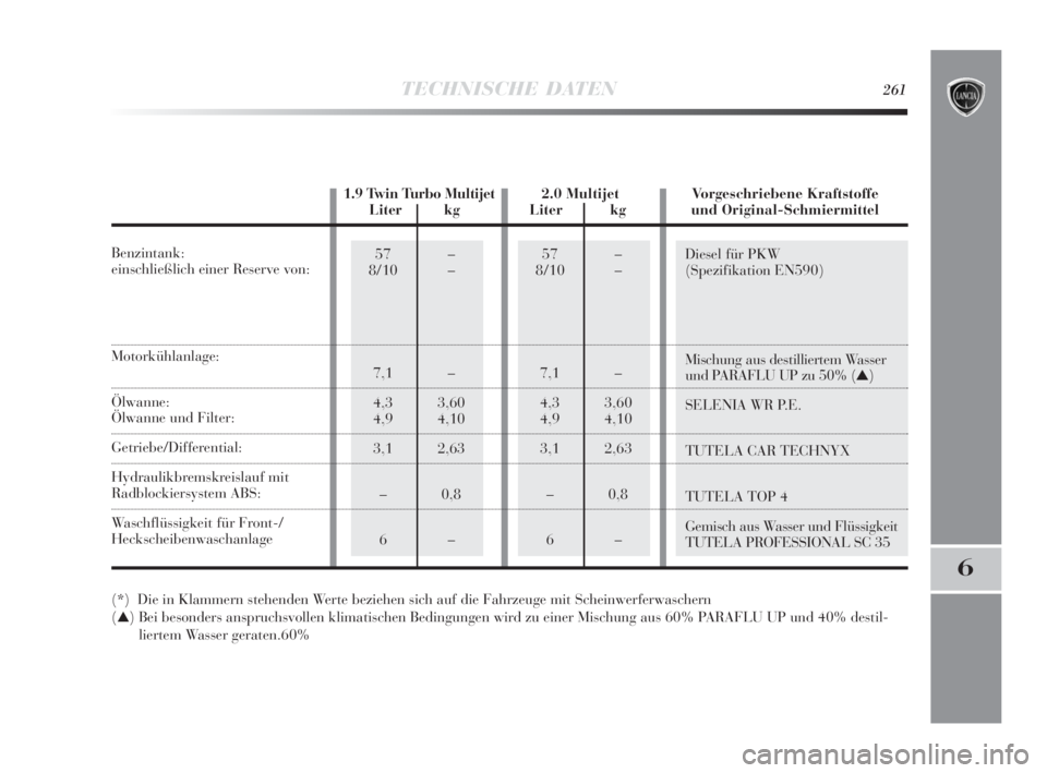Lancia Delta 2010  Betriebsanleitung (in German) 57 –
8/10 –
7,1 –
4,3 3,60
4,9 4,10
3,1 2,63
–0,8
6–57 –
8/10 –
7,1 –
4,3 3,60
4,9 4,10
3,1 2,63
–0,8
6–Diesel für PKW
(Spezifikation EN590)
Mischung aus destilliertem Wasser
und 