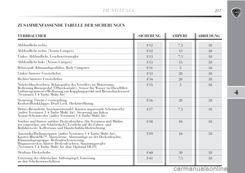 Lancia Delta 2011 Betriebsanleitung (in German) IM NOTFALL217
4
ZUSAMMENFASSENDE TABELLE DER SICHERUNGEN
F12
F12
F13
F13
F31
F33
F34
F35
F36
F37
F38
F39
F40
F417,5
15
7,5
15
5
20
20
5
20
7,5
10
10
30
7,538
38
38
38
38
38
38
38
38
38
38
38
38
38
VE Lancia Delta 2011 Betriebsanleitung (in German) IM NOTFALL217
4
ZUSAMMENFASSENDE TABELLE DER SICHERUNGEN
F12
F12
F13
F13
F31
F33
F34
F35
F36
F37
F38
F39
F40
F417,5
15
7,5
15
5
20
20
5
20
7,5
10
10
30
7,538
38
38
38
38
38
38
38
38
38
38
38
38
38
VE