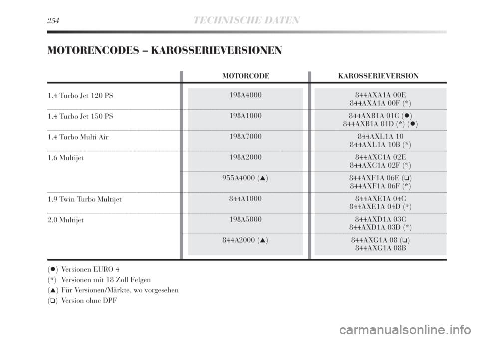 Lancia Delta 2011  Betriebsanleitung (in German) 254TECHNISCHE DATEN
198A4000
198A1000
198A7000
198A2000
955A4000 (
▲)
844A1000
198A5000
844A2000 (
▲)
844AXA1A 00E
844AXA1A 00F (*)
844AXB1A 01C ()
844AXB1A 01D (*) ()
844AXL1A 10
844AXL1A 10B (