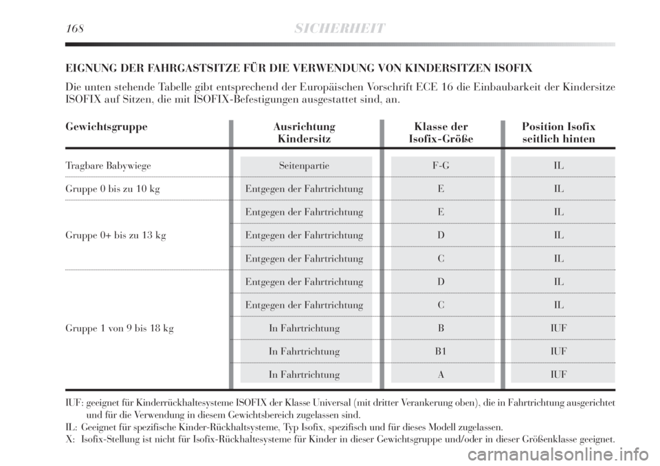 Lancia Delta 2012  Betriebsanleitung (in German) 168SICHERHEIT
EIGNUNG DER FAHRGASTSITZE FÜR DIE VERWENDUNG VON KINDERSITZEN ISOFIX
Die unten stehende Tabelle gibt entsprechend der Europäischen Vorschrift ECE 16 die Einbaubarkeit der Kindersitze
I