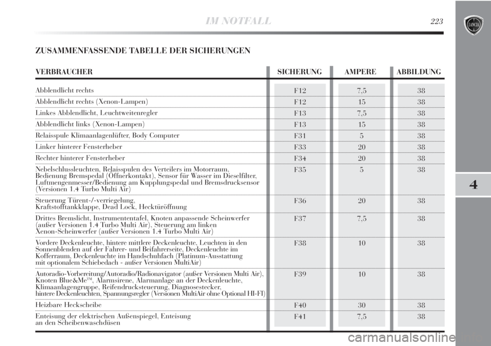 Lancia Delta 2013 Betriebsanleitung (in German) IM NOTFALL223
4
ZUSAMMENFASSENDE TABELLE DER SICHERUNGEN
F12
F12
F13
F13
F31
F33
F34
F35
F36
F37
F38
F39
F40
F417,5
15
7,5
15
5
20
20
5
20
7,5
10
10
30
7,538
38
38
38
38
38
38
38
38
38
38
38
38
38
VE Lancia Delta 2013 Betriebsanleitung (in German) IM NOTFALL223
4
ZUSAMMENFASSENDE TABELLE DER SICHERUNGEN
F12
F12
F13
F13
F31
F33
F34
F35
F36
F37
F38
F39
F40
F417,5
15
7,5
15
5
20
20
5
20
7,5
10
10
30
7,538
38
38
38
38
38
38
38
38
38
38
38
38
38
VE