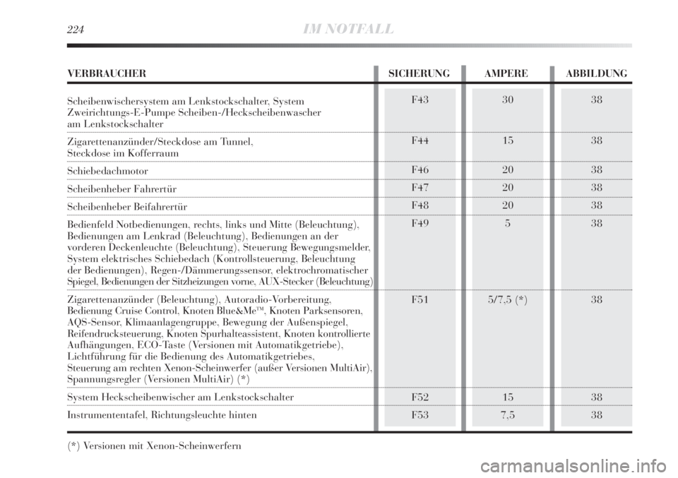 Lancia Delta 2013  Betriebsanleitung (in German) 224IM NOTFALL
38
38
38
38
38
38
38
38
38F43
F44
F46
F47
F48
F49
F51
F52
F5330
15
20
20
20
5
5/7,5 (*)
15
7,5
VERBRAUCHER SICHERUNG AMPERE ABBILDUNG
Scheibenwischersystem am Lenkstockschalter, System
Z