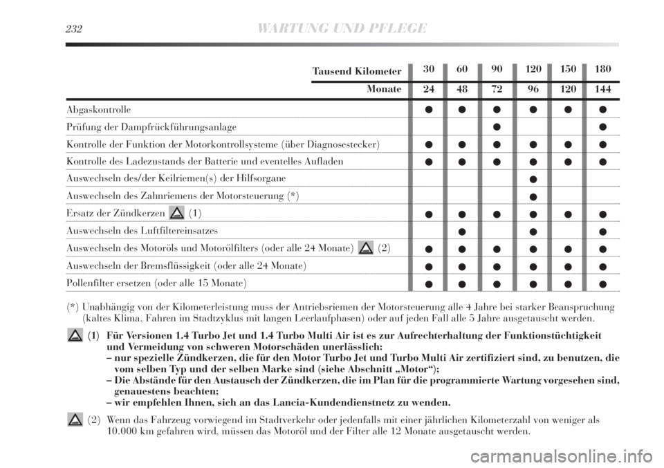 Lancia Delta 2013  Betriebsanleitung (in German) 232WARTUNG UND PFLEGE
Tausend Kilometer
Monate
Abgaskontrolle 
Prüfung der Dampfrückführungsanlage
Kontrolle der Funktion der Motorkontrollsysteme (über Diagnosestecker)
Kontrolle des Ladezustands