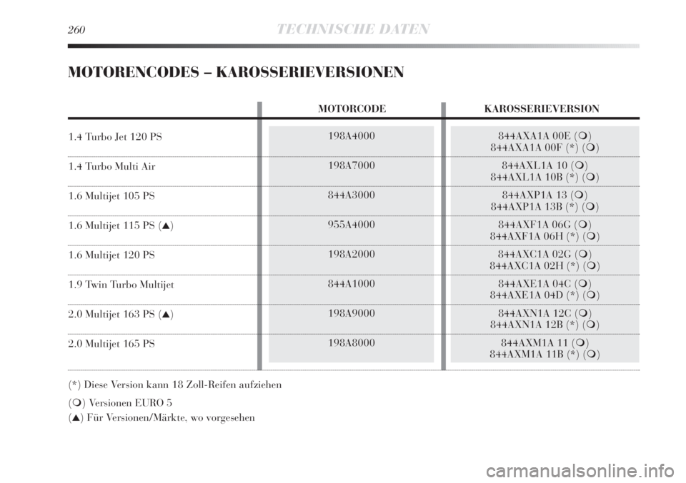 Lancia Delta 2013  Betriebsanleitung (in German) 260TECHNISCHE DATEN
MOTORENCODES – KAROSSERIEVERSIONEN
198A4000
198A7000
844A3000
955A4000
198A2000
844A1000
198A9000
198A8000844AXA1A 00E ()
844AXA1A 00F (*) ()
844AXL1A 10 ()
844AXL1A 10B (*) (