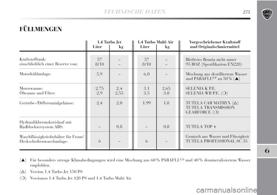 Lancia Delta 2013  Betriebsanleitung (in German) 57 –
8/10 –
5,9 –
2,75 2,4
2,9 2,55
2,4 2,0 
–0,8
6–57 –
8/10 –
6,0 –
3,1 2,65
3,5 3,0
1,99 1,8
–0,8
6–
TECHNISCHE DATEN275
6
Bleifreies Benzin nicht unter 
95 ROZ (Spezifikation E