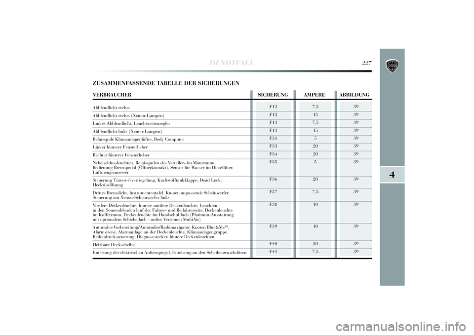 Lancia Delta 2014  Betriebsanleitung (in German) 4
IM NOTFALL
227
F12
F12
F13
F13
F31
F33
F34
F35 
F36 
F37 
F38 
F39 
F40
F41 
7,515
7,5 15 5
20
20 5
20
7,5 10
10
30
7,5
39
39
39
39
39
39
39
39
39
39
39
39
39
39
ZUSAMMENFASSENDE TABELLE DER SICHERU