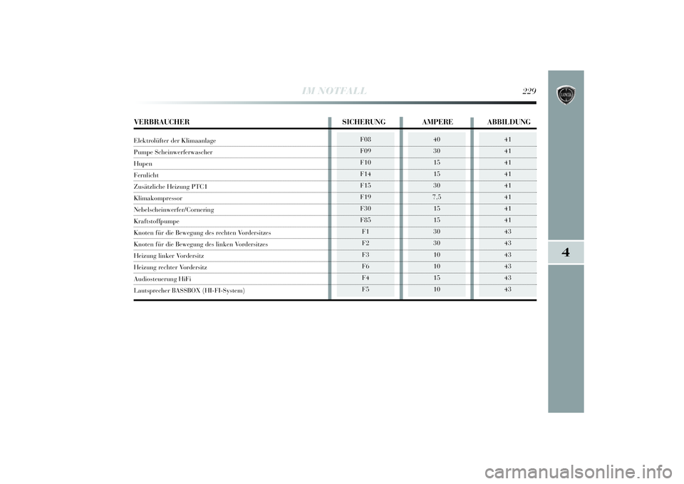 Lancia Delta 2014  Betriebsanleitung (in German) 4
IM NOTFALL
229
F08
F09
F10
F14
F15
F19
F30
F85F1
F2
F3
F6
F4
F5 
40
30
15
15
30
7,5 15
15
30
30
10
10
15
10
41
41
41
41
41
41
41
41
43
43
43
43
43
43
VERBRAUCHER SICHERUNG AMPERE ABBILDUNGElektrolü