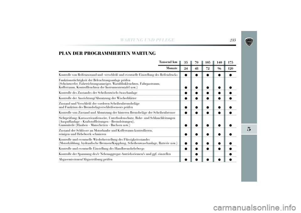 Lancia Delta 2014  Betriebsanleitung (in German) 5
WARTUNG UND PFLEGE
235
PLAN DER PROGRAMMIERTEN WARTUNG
Tausend km
Monate
Kontrolle von Reifenzustand und -verschlei ß und eventuelle Einstellung des Reifendrucks
Funkti onstüchtigkei t der Beleuch