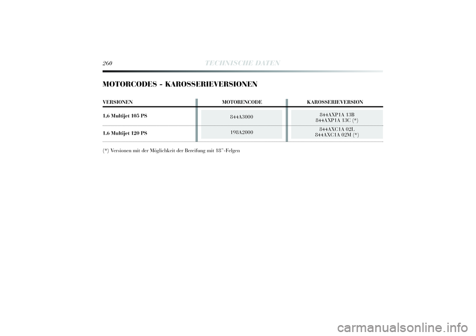 Lancia Delta 2014 Betriebsanleitung (in German) 844A3000
198A2000
844AXP1A 13B
844AXP1A 13C (* )
844AXC1A 02L
844AXC1A 02M (* )
260
TECHNISCHE DATEN
MOTORCODES - KAROSSERIEVERSIONENVERSIONEN MOTORENCODEKAROSSERIEVERSION
1,6 Multi jet 105 PS1.6 Lancia Delta 2014 Betriebsanleitung (in German) 844A3000
198A2000
844AXP1A 13B
844AXP1A 13C (* )
844AXC1A 02L
844AXC1A 02M (* )
260
TECHNISCHE DATEN
MOTORCODES - KAROSSERIEVERSIONENVERSIONEN MOTORENCODEKAROSSERIEVERSION
1,6 Multi jet 105 PS1.6