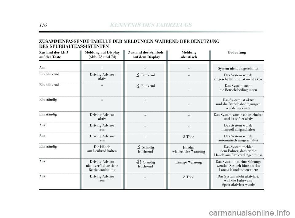 Lancia Delta 2015 Betriebsanleitung (in German) 116KENNTNIS DES FAHRZEUGS
–
Driving Advis or
aktiv
–
–
Driving Advis or
aktiv
Driving Advis or
aus
Driving Advis or
aus
Die Hände
am Lenkrad halten
Driving Advi sor
nicht verfügbar siehe
Be Lancia Delta 2015 Betriebsanleitung (in German) 116KENNTNIS DES FAHRZEUGS
–
Driving Advis or
aktiv
–
–
Driving Advis or
aktiv
Driving Advis or
aus
Driving Advis or
aus
Die Hände
am Lenkrad halten
Driving Advi sor
nicht verfügbar siehe
Be