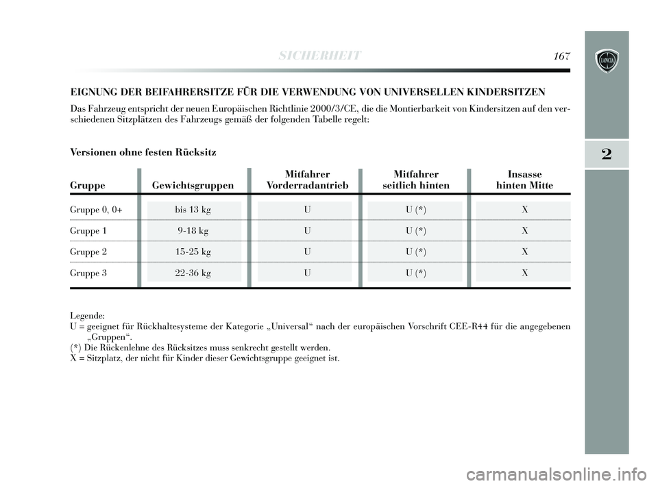 Lancia Delta 2015  Betriebsanleitung (in German) 2
SICHERHEIT167
EIGNUNG DER BEIFAHRERSITZE FÜR DIE VERWENDUNG VON UNIVERSELLEN KINDERSITZEN
Das Fahrzeug entspricht der neuen Europäischen Richtlinie 2000/3/CE, die die Montierbarkeit von Kindersitz