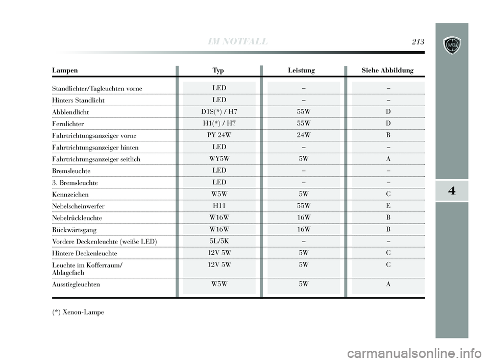 Lancia Delta 2015 Betriebsanleitung (in German) 4
IM NOTFALL213
LED
LED
D1S(*) / H7 H1(*) / H7 PY 24W LED
WY5W LED
LED
W5W H11
W16W
W16W 5L/5K
12V 5W
12V 5W
W5W–
–
D
D B–
A –
–
C
E B
B –
C
C
A –
–
55W
55W
24W –
5W –
–
5W
55W
Lancia Delta 2015 Betriebsanleitung (in German) 4
IM NOTFALL213
LED
LED
D1S(*) / H7 H1(*) / H7 PY 24W LED
WY5W LED
LED
W5W H11
W16W
W16W 5L/5K
12V 5W
12V 5W
W5W–
–
D
D B–
A –
–
C
E B
B –
C
C
A –
–
55W
55W
24W –
5W –
–
5W
55W