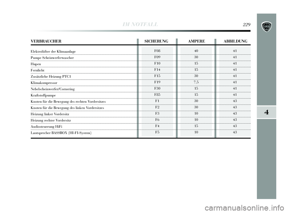 Lancia Delta 2015 Betriebsanleitung (in German) 4
IM NOTFALL229
F08
F09
F10
F14
F15
F19
F30
F85F1
F2
F3
F6
F4
F5 40
30
15
15
30
7,5 15
15
30
30
10
10
15
1041
41
41
41
41
41
41
41
43
43
43
43
43
43
VERBRAUCHER SICHERUNG AMPERE ABBILDUNG
Elektrolüft Lancia Delta 2015 Betriebsanleitung (in German) 4
IM NOTFALL229
F08
F09
F10
F14
F15
F19
F30
F85F1
F2
F3
F6
F4
F5 40
30
15
15
30
7,5 15
15
30
30
10
10
15
1041
41
41
41
41
41
41
41
43
43
43
43
43
43
VERBRAUCHER SICHERUNG AMPERE ABBILDUNG
Elektrolüft
