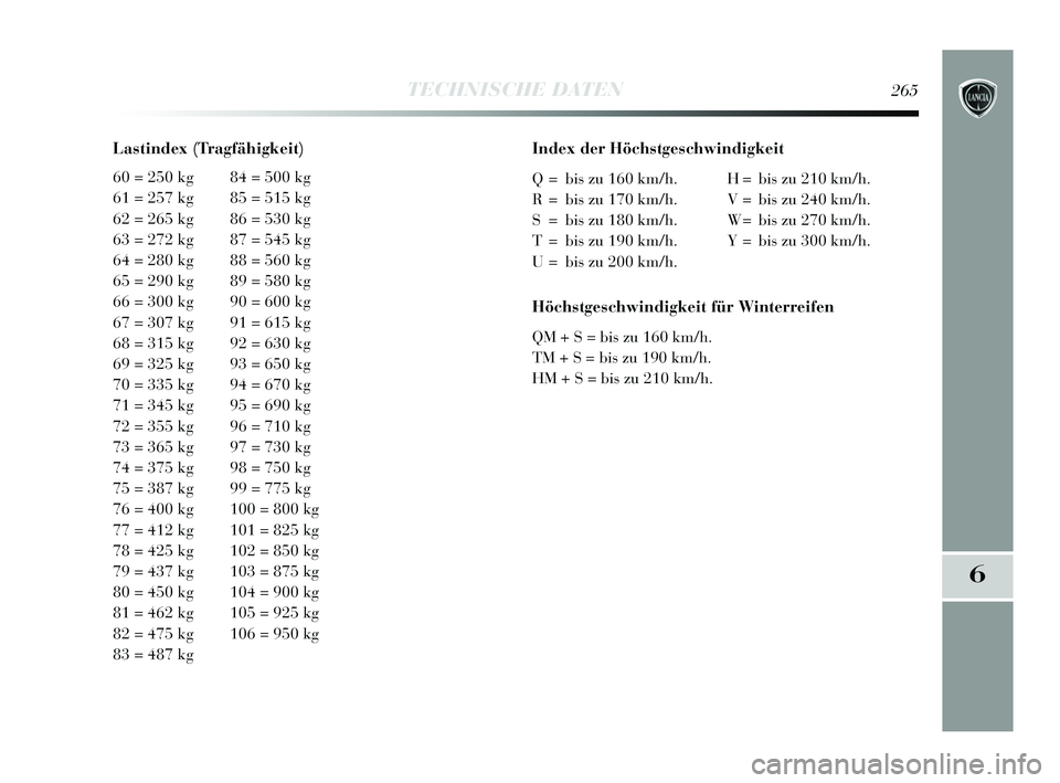 Lancia Delta 2015  Betriebsanleitung (in German) 6
TECHNISCHE DATEN265
Lastindex (Tragfähigkeit)
60 = 250 kg 84 = 500 kg
61 = 257 kg 85 = 515 kg
62 = 265 kg 86 = 530 kg
63 = 272 kg 87 = 545 kg
64 = 280 kg 88 = 560 kg
65 = 290 kg 89 = 580 kg
66 = 30