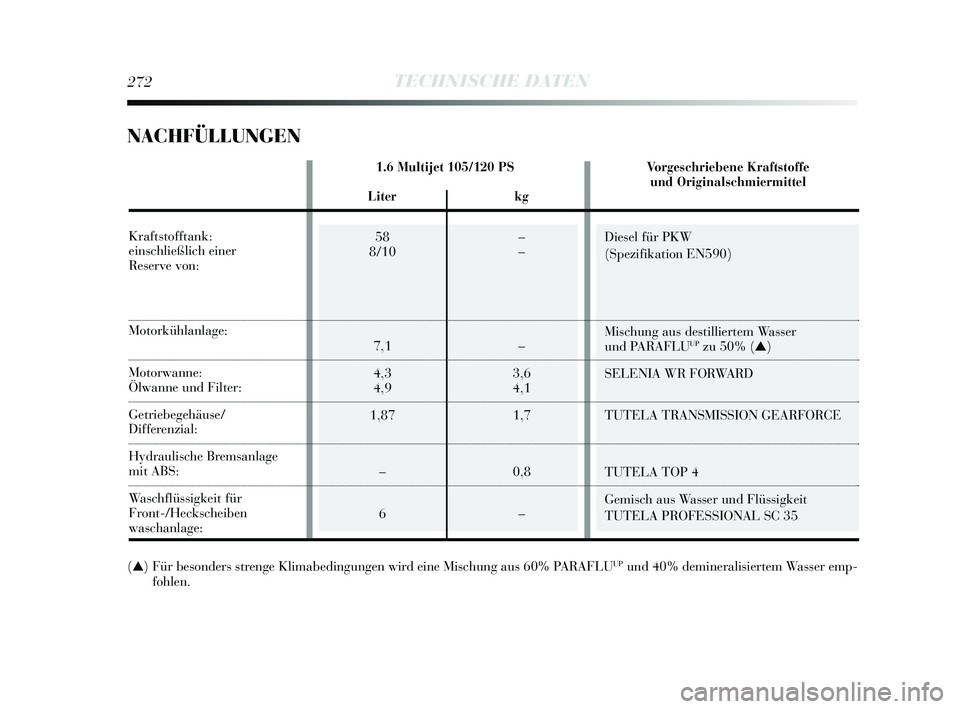Lancia Delta 2015  Betriebsanleitung (in German) Diesel für PKW
(Spezifikation EN590)
Mischung aus destilliertem Wasser 
und PARAFLU
UPzu 50% (▲)
SELENIA WR FORWARD
TUTELA TRANSMISSION GEARFORCE
TUTELA TOP 4
Gemisch aus Wasser und Flüssigkeit 
T