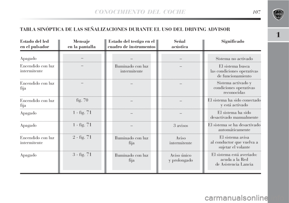 Lancia Delta 2008 Manual de Empleo y Cuidado (in Spanish) CONOCIMIENTO DEL COCHE107
1
Sistema no activado
El sistema busca
las condiciones operativas
de funcionamiento
Sistema activado y
condiciones operativas
reconocidas
El sistema ha sido conectado
y está Lancia Delta 2008 Manual de Empleo y Cuidado (in Spanish) CONOCIMIENTO DEL COCHE107
1
Sistema no activado
El sistema busca
las condiciones operativas
de funcionamiento
Sistema activado y
condiciones operativas
reconocidas
El sistema ha sido conectado
y está