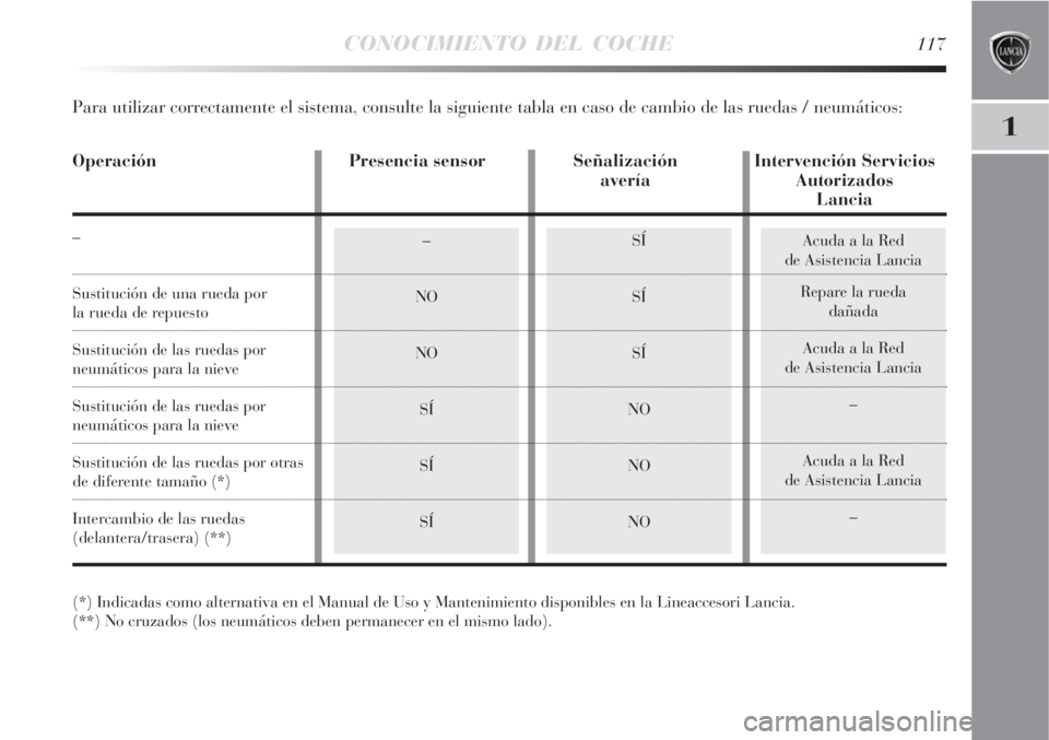 Lancia Delta 2008  Manual de Empleo y Cuidado (in Spanish) CONOCIMIENTO DEL COCHE117
1
Acuda a la Red
de Asistencia Lancia
Repare la rueda 
dañada
Acuda a la Red
de Asistencia Lancia
–
Acuda a la Red
de Asistencia Lancia
––
NO
NO
SÍ
SÍ
SÍSÍ
SÍ
SÍ