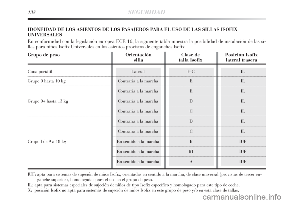 Lancia Delta 2009  Manual de Empleo y Cuidado (in Spanish) 138SEGURIDAD
IDONEIDAD DE LOS ASIENTOS DE LOS PASAJEROS PARA EL USO DE LAS SILLAS ISOFIX
UNIVERSALES
En conformidad con la legislación europea ECE 16, la siguiente tabla muestra la posibilidad de ins