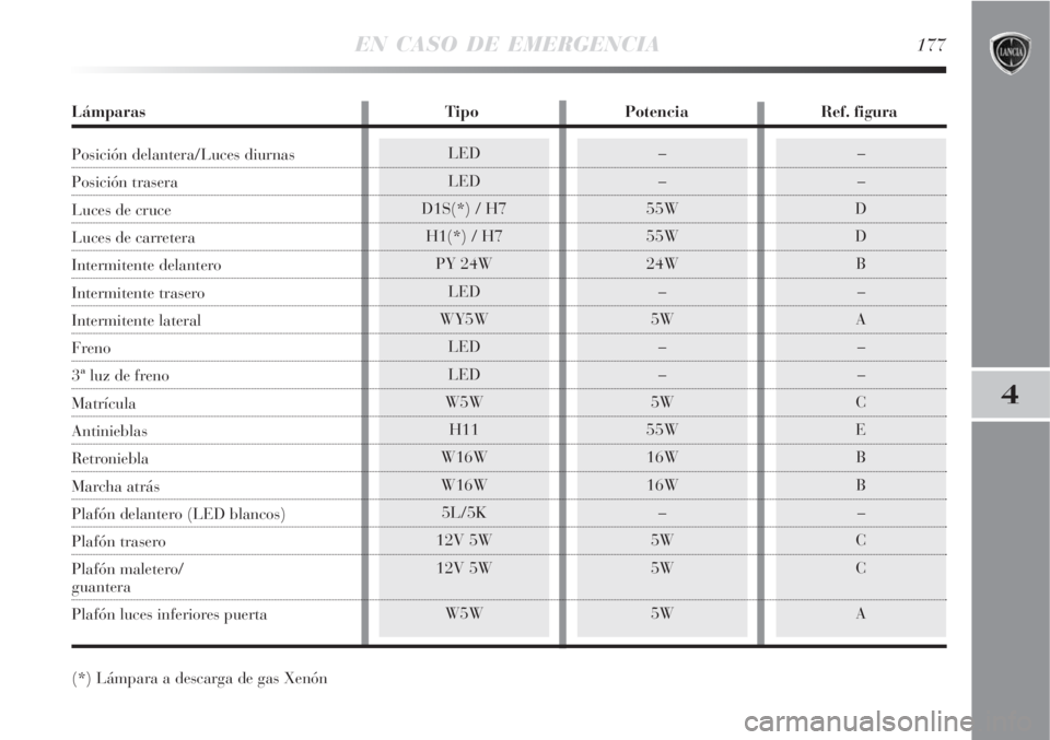 Lancia Delta 2008  Manual de Empleo y Cuidado (in Spanish) EN CASO DE EMERGENCIA177
4
LED
LED
D1S(*) / H7
H1(*) / H7
PY 24W
LED
WY5W
LED
LED
W5W
H11
W16W
W16W
5L/5K
12V 5W
12V 5W
W5W–
–
D
D
B
–
A
–
–
C
E
B
B
–
C
C
A–
–
55W
55W
24W
–
5W
–
