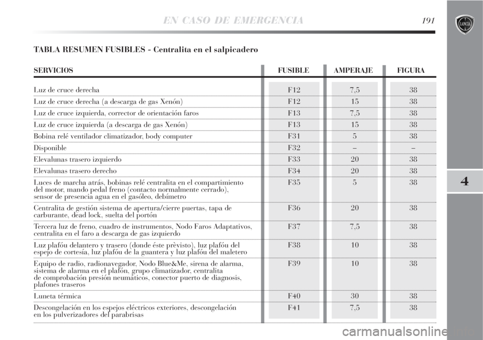 Lancia Delta 2008  Manual de Empleo y Cuidado (in Spanish) EN CASO DE EMERGENCIA191
4
TABLA RESUMEN FUSIBLES - Centralita en el salpicadero
F12
F12
F13
F13
F31
F32
F33
F34
F35
F36
F37
F38
F39
F40
F417,5
15
7,5
15
5
–
20
20
5
20
7,5
10
10
30
7,538
38
38
38
3