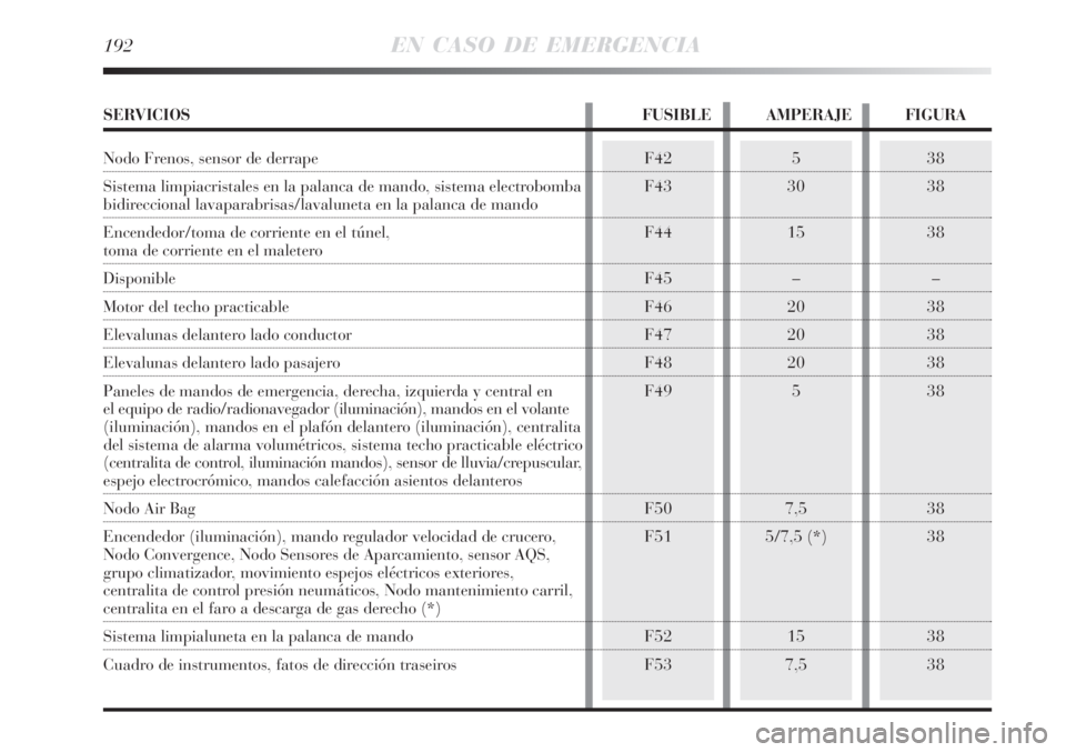 Lancia Delta 2008  Manual de Empleo y Cuidado (in Spanish) 192EN CASO DE EMERGENCIA
38
38
38
–
38
38
38
38
38
38
38
38F42
F43
F44
F45
F46
F47
F48
F49
F50
F51
F52
F535
30
15
–
20
20
20
5
7,5
5/7,5 (*)
15
7,5
SERVICIOS FUSIBLE AMPERAJE FIGURA
Nodo Frenos, s