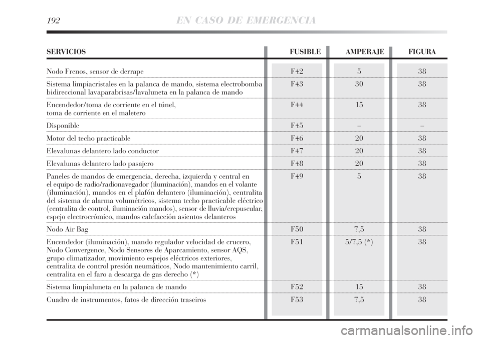Lancia Delta 2008 Manual de Empleo y Cuidado (in Spanish) 192EN CASO DE EMERGENCIA
38
38
38
–
38
38
38
38
38
38
38
38F42
F43
F44
F45
F46
F47
F48
F49
F50
F51
F52
F535
30
15
–
20
20
20
5
7,5
5/7,5 (*)
15
7,5
SERVICIOS FUSIBLE AMPERAJE FIGURA
Nodo Frenos, s Lancia Delta 2008 Manual de Empleo y Cuidado (in Spanish) 192EN CASO DE EMERGENCIA
38
38
38
–
38
38
38
38
38
38
38
38F42
F43
F44
F45
F46
F47
F48
F49
F50
F51
F52
F535
30
15
–
20
20
20
5
7,5
5/7,5 (*)
15
7,5
SERVICIOS FUSIBLE AMPERAJE FIGURA
Nodo Frenos, s