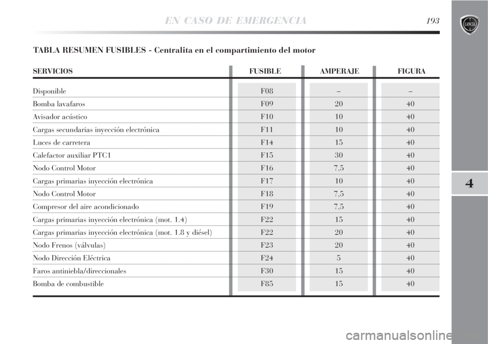Lancia Delta 2008  Manual de Empleo y Cuidado (in Spanish) EN CASO DE EMERGENCIA193
4
–
40
40
40
40
40
40
40
40
40
40
40
40
40
40
40F08
F09
F10
F11
F14
F15
F16
F17
F18
F19
F22
F22
F23
F24
F30
F85–
20
10
10
15
30
7,5
10
7,5
7,5
15
20
20
5
15
15
TABLA RESUM