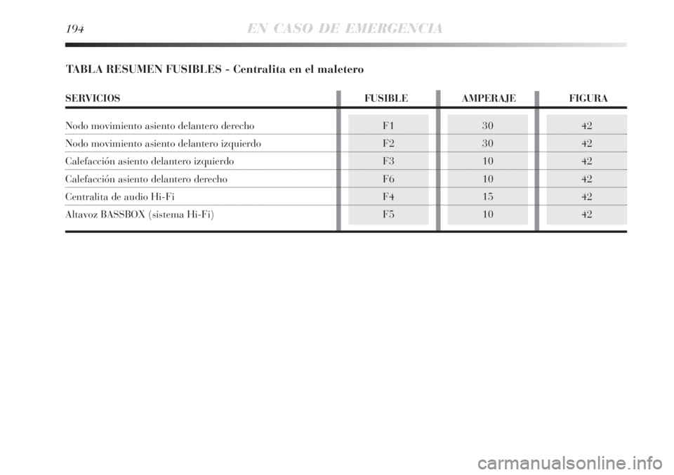Lancia Delta 2008  Manual de Empleo y Cuidado (in Spanish) 194EN CASO DE EMERGENCIA
42
42
42
42
42
42F1
F2
F3
F6
F4
F530
30
10
10
15
10
TABLA RESUMEN FUSIBLES - Centralita en el maletero
SERVICIOS FUSIBLE AMPERAJE FIGURA
Nodo movimiento asiento delantero dere