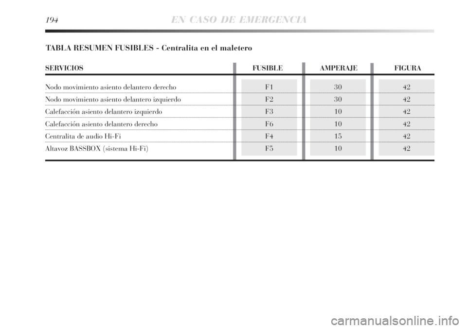 Lancia Delta 2008 Manual de Empleo y Cuidado (in Spanish) 194EN CASO DE EMERGENCIA
42
42
42
42
42
42F1
F2
F3
F6
F4
F530
30
10
10
15
10
TABLA RESUMEN FUSIBLES - Centralita en el maletero
SERVICIOS FUSIBLE AMPERAJE FIGURA
Nodo movimiento asiento delantero dere Lancia Delta 2008 Manual de Empleo y Cuidado (in Spanish) 194EN CASO DE EMERGENCIA
42
42
42
42
42
42F1
F2
F3
F6
F4
F530
30
10
10
15
10
TABLA RESUMEN FUSIBLES - Centralita en el maletero
SERVICIOS FUSIBLE AMPERAJE FIGURA
Nodo movimiento asiento delantero dere