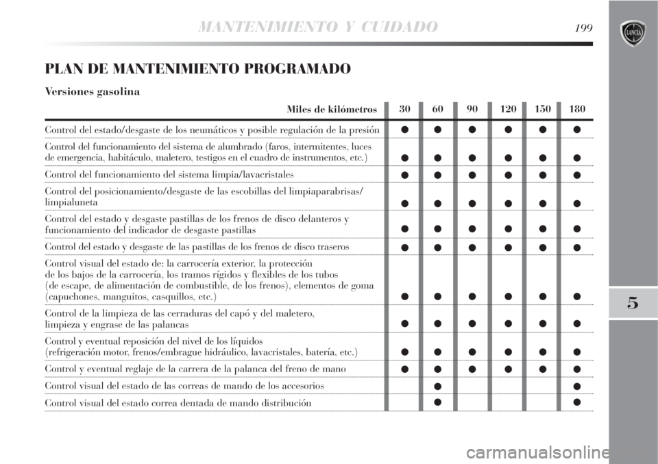 Lancia Delta 2008 Manual de Empleo y Cuidado (in Spanish) MANTENIMIENTO Y CUIDADO199
5
PLAN DE MANTENIMIENTO PROGRAMADO
Versiones gasolina
Miles de kilómetros
Control del estado/desgaste de los neumáticos y posible regulación de la presión
Control del fu Lancia Delta 2008 Manual de Empleo y Cuidado (in Spanish) MANTENIMIENTO Y CUIDADO199
5
PLAN DE MANTENIMIENTO PROGRAMADO
Versiones gasolina
Miles de kilómetros
Control del estado/desgaste de los neumáticos y posible regulación de la presión
Control del fu