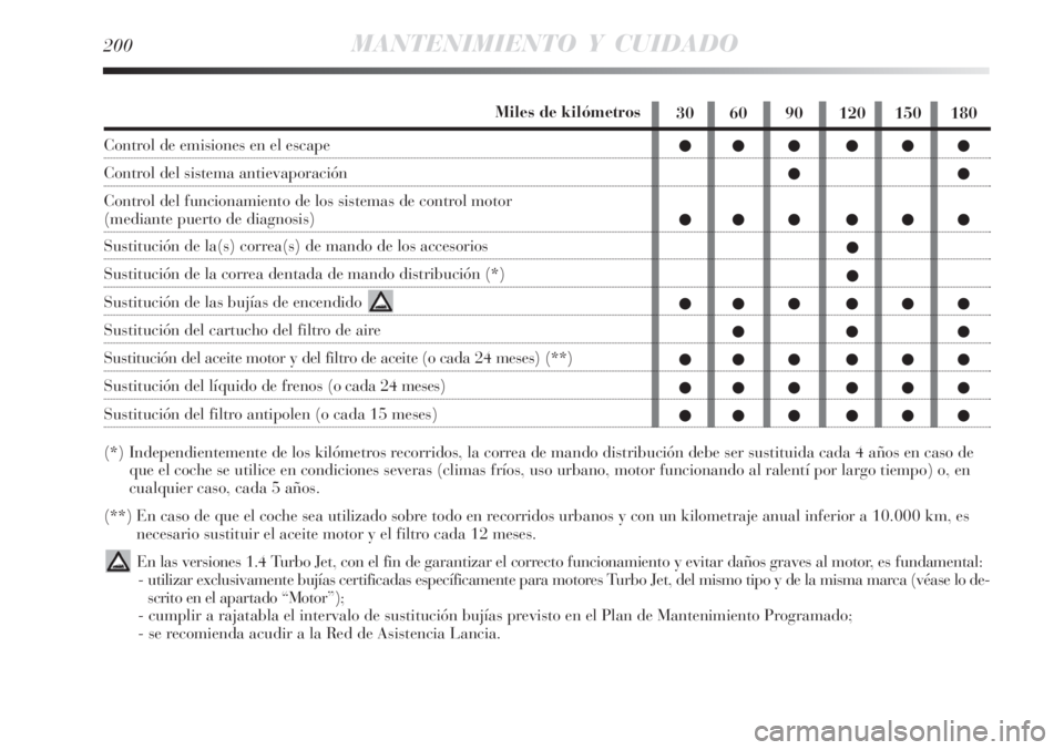 Lancia Delta 2008  Manual de Empleo y Cuidado (in Spanish) 200MANTENIMIENTO Y CUIDADO
30 60 90 120 150 180
 

 


 

 
 
 Miles de kilómetros
Control de emisiones en el escape 
Control del sistema antievaporación
C