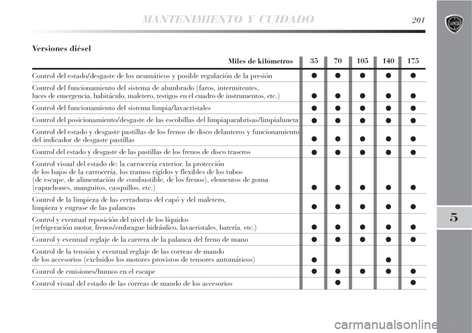 Lancia Delta 2008  Manual de Empleo y Cuidado (in Spanish) MANTENIMIENTO Y CUIDADO201
5
Versiones diésel
Miles de kilómetros
Control del estado/desgaste de los neumáticos y posible regulación de la presión
Control del funcionamiento del sistema de alumbr