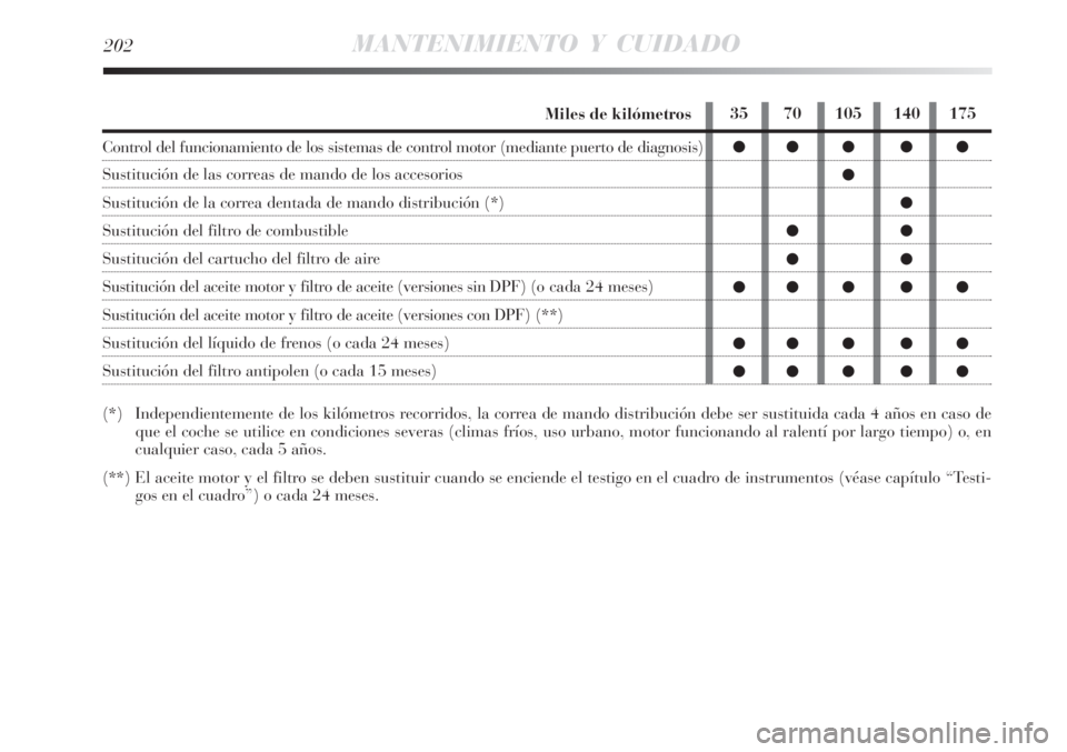 Lancia Delta 2008  Manual de Empleo y Cuidado (in Spanish) 35 70 105 140 175
   




   
   
   
202MANTENIMIENTO Y CUIDADO
Miles de kilómetros
Control del funcionamiento de los sistemas de control motor (mediante puerto de diagnosi